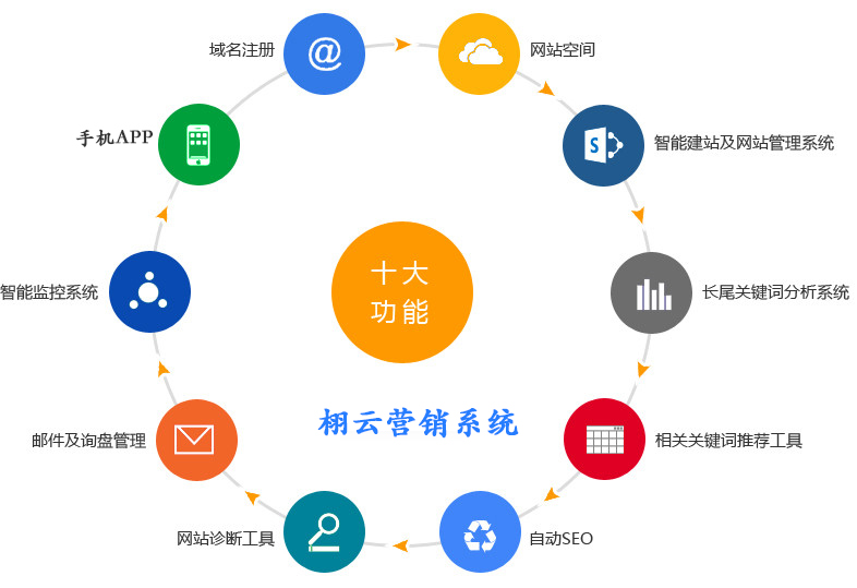 自主研發(fā)外貿(mào)建站系統(tǒng),營銷型外貿(mào)網(wǎng)站建設(shè)